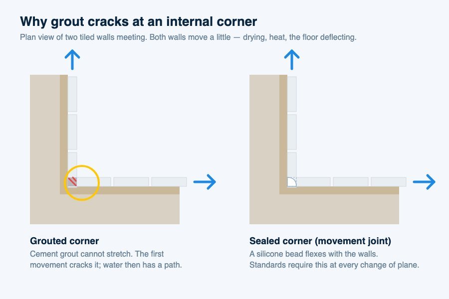 Plan-view diagram of a tiled internal corner, grouted on the left with a crack at the joint, sealed with a flexible silicone bead on the right