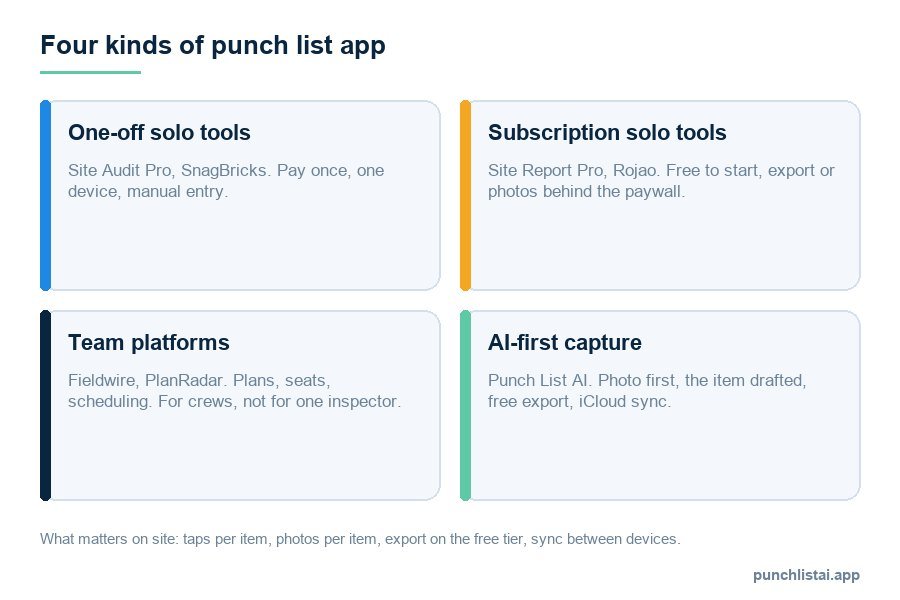 Diagram of the four kinds of punch list app: one-off solo tools, subscription solo tools, team platforms, and AI-first capture