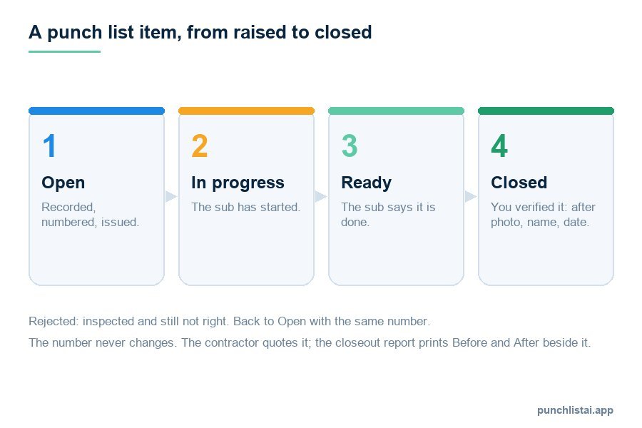 Diagram of the four stages of a punch list item: open, in progress, ready for inspection, closed, with rejected items returning to open under the same number