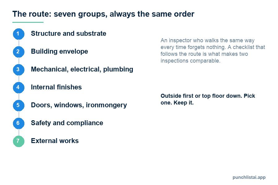 Diagram of the seven groups of a site inspection route in order: structure, envelope, MEP, finishes, doors and windows, safety and compliance, external works