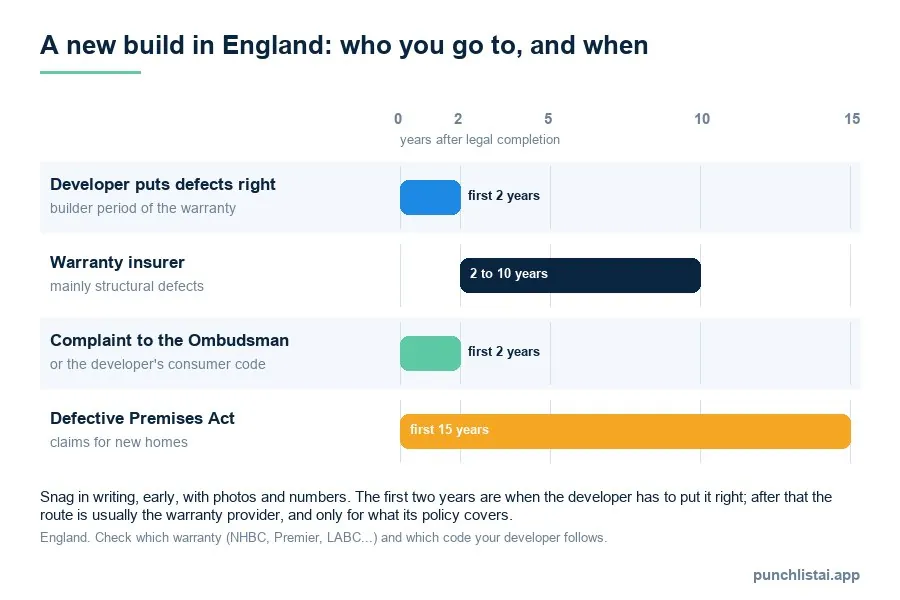 Timeline for a new build in England: the developer puts defects right in the first two years, the warranty insurer covers mainly structural defects from year two to ten, complaints go to the New Homes Ombudsman or the developer's consumer code in the first two years, and Defective Premises Act claims can be made for fifteen years