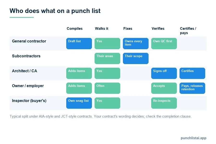 Table of who does what on a punch list: the general contractor compiles, walks, fixes and does its own quality check; subcontractors fix their scope; the architect adds items, signs off and certifies; the owner adds items, accepts, pays and releases retention; a buyer's inspector writes their own snag list and re-inspects