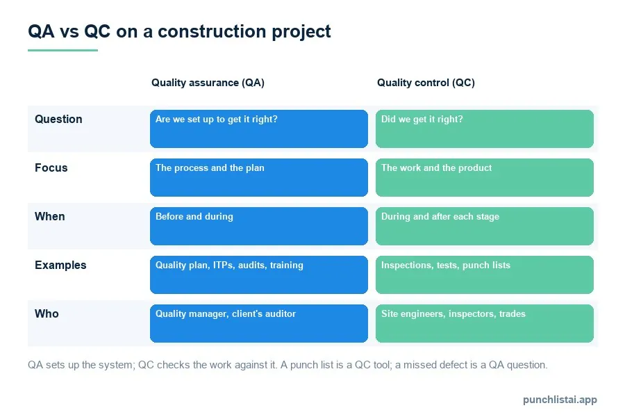 Comparison table of quality assurance and quality control on a construction project: the question each asks, focus, timing, examples and who does it