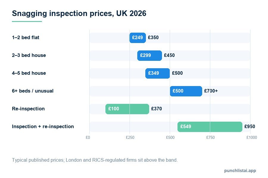 Bar chart of UK snagging inspection prices in 2026 by property size: flats from £249, houses from £299 to £500, re-inspection £100 to £370, packages up to £950