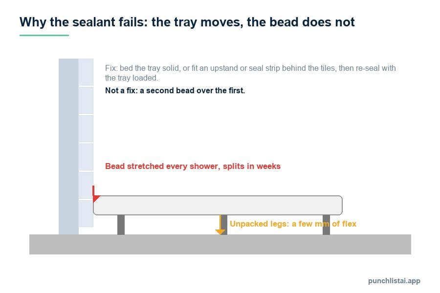 Cross-section diagram of a shower tray on unpacked legs beside a tiled wall, showing the sealant bead splitting where the tray flexes
