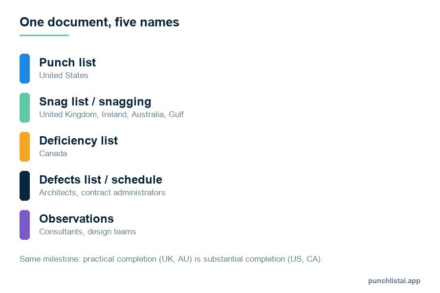 Diagram of the five names for the same document by region: punch list in the United States, snag list in the UK, Ireland and Australia, deficiency list in Canada, defects schedule for architects, observations for consultants